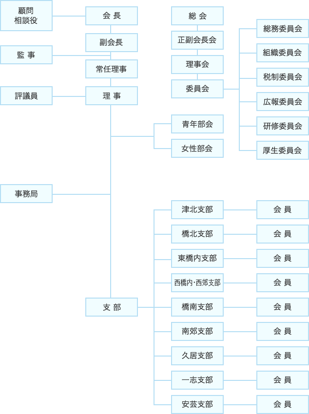 組織図